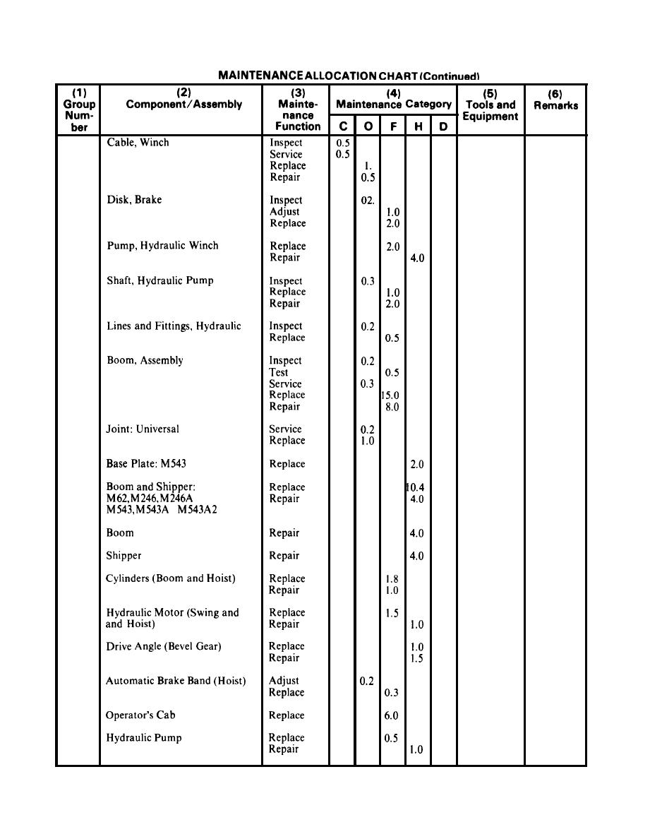 Section II. MAINTENANCE ALLOCATION CHART cont'd - TM-9-2320-211-200330